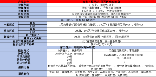 众安·尊享e生百万医疗2025版介绍，产品条款+产品保障