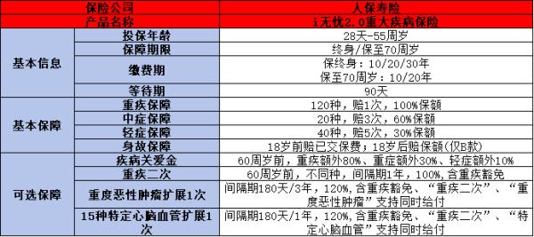 人保重大疾病保险一年多少钱