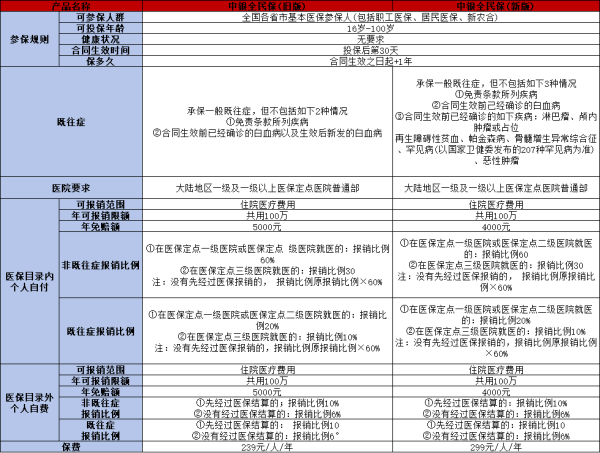 健康告知最宽松的百万医疗险有哪些