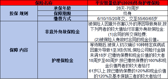 平安智盈倍护25终身护理险产品介绍，基本信息+产品保障