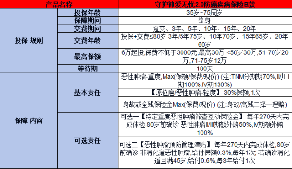 爱心守护神爱无忧2.0防癌B款怎么样？两个方面为大家解析