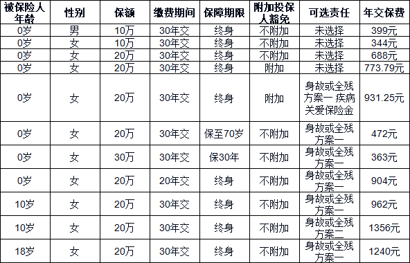 2025重疾险险种及价格表，一文为你详细解答