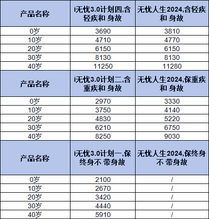 人保重疾险保费