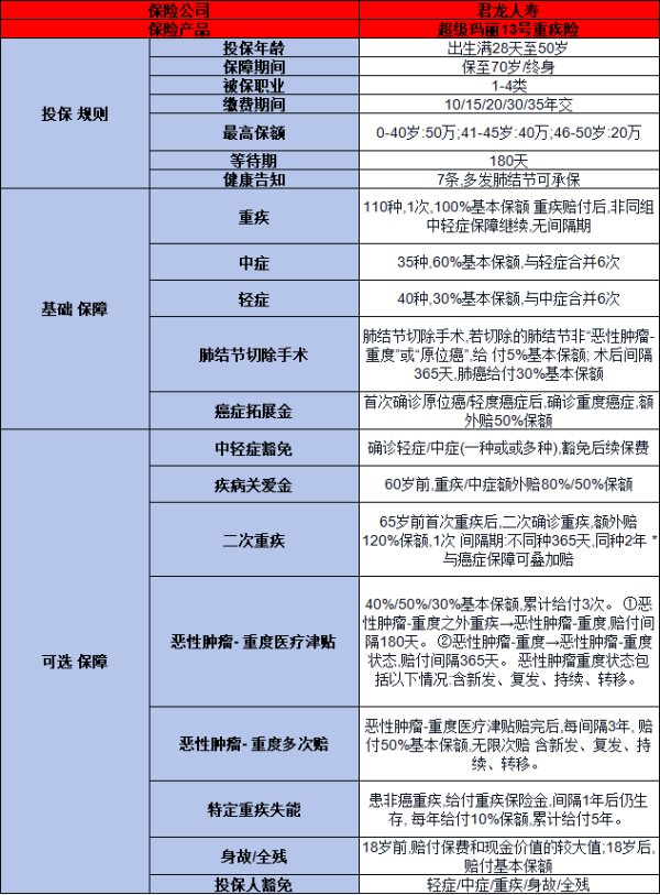 君龙超级玛丽13号重疾险怎么样？两个方面为你解答