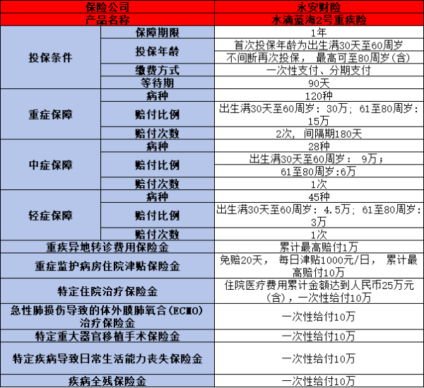 不需要健康告知的重疾险能买吗？附带三款优质产品