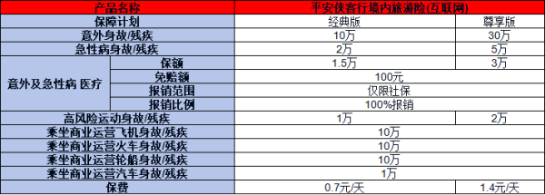 平安侠客行境内旅游险互联网投保规则，基本信息+产品保障