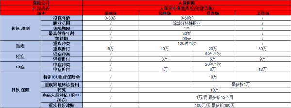 人保这款重疾险居然没有健康告知是真的吗？看完这篇文章就知道了