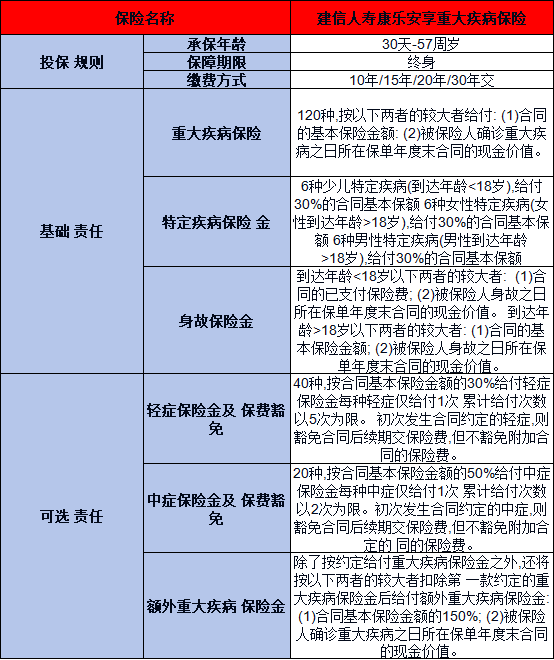 建信人寿康乐安享重大疾病保险介绍，基本信息+产品保障