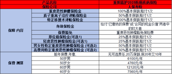 人保寿险重阳嘉护2025防癌疾病保险产品介绍，基本信息+产品保障