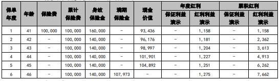 国联人寿惠泰丰瑞两全保险产品特点？收益分析？