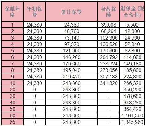 国寿鑫越传家终身寿险怎么样？收益情况分析？