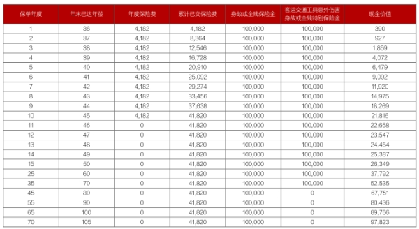 德华安顾世家尊耀终身寿险条款分析？收益案例演示？