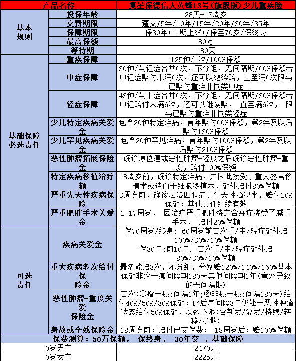 大黄蜂13号和小青龙5号少儿重疾险哪个好