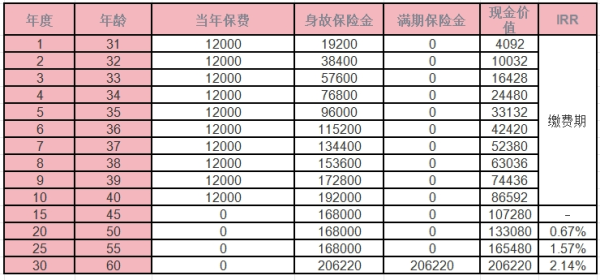 鑫颐宝两全保险介绍？投保案例分析？