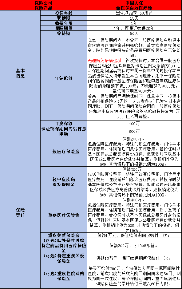 金医保百万医疗险是哪家公司的？值得买吗？