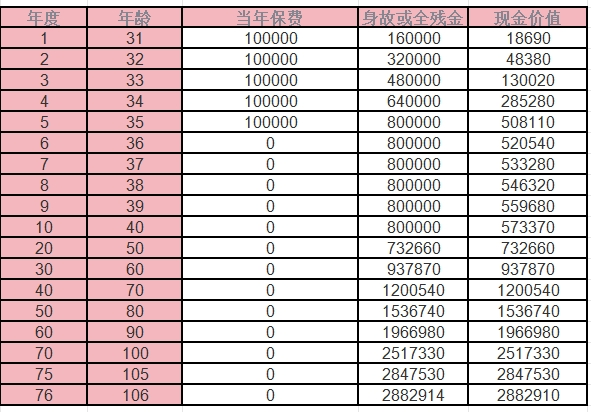 增额寿险和养老年金险热门产品收益表