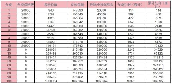 太平洋长相伴传世2024S终身寿险分红型条款？收益演示？