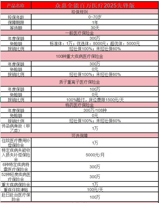 众惠全能百万医疗2025先锋版