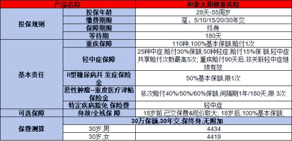 2025和泰太阳神重疾险怎么样？两个方面来看