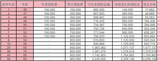 君康金生金世（轻舟5号）终身寿险好不好？收益如何？