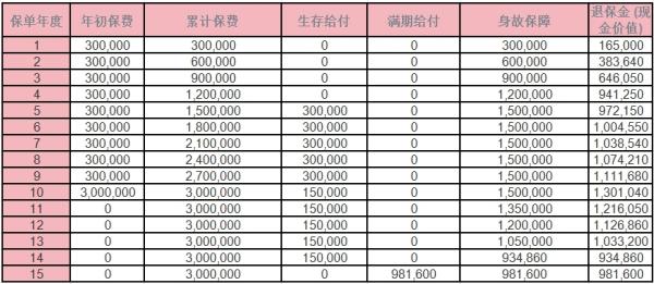 鑫耀鸿运年金险十年期的亮点？收益表现？