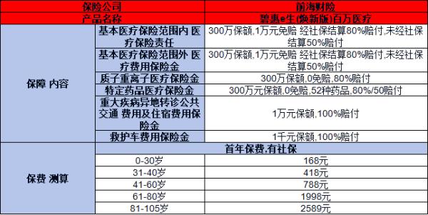 前海碧惠e生(焕新版)百万医疗介绍，基本信息+产品保障