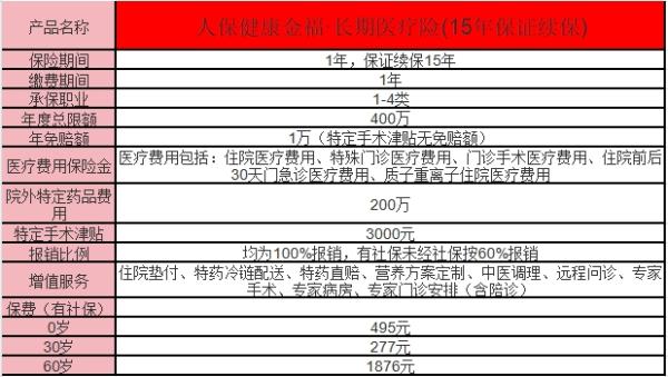 人保健康金福·长期医疗15年保证续保介绍？看这篇就够了！