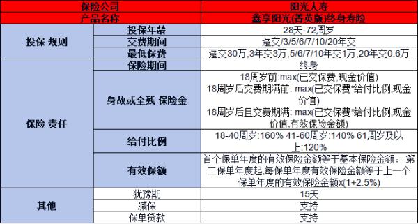 阳光人寿鑫享阳光菁英版终身寿险详解，基本信息+产品特色