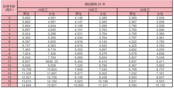 泰康百万宝贝保险产品计划怎么样？价格多少？