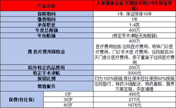 人保健康金福·长期医疗险（15年保证续保）介绍，基本信息+产品保障