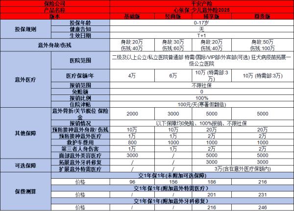 平安心依保少儿意外险2025怎么样？两个方面为你解答