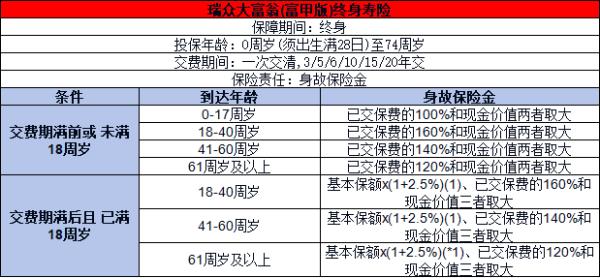 瑞众大富翁（富甲版）终身寿险产品介绍，基本信息+产品特色