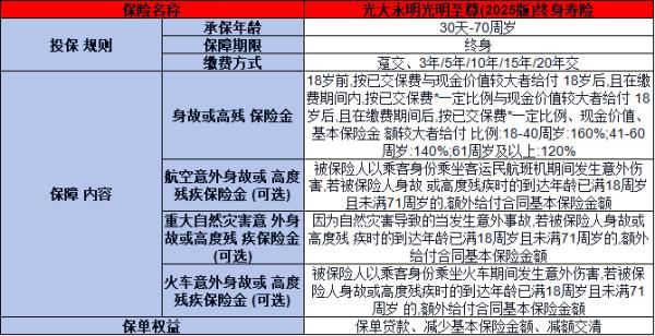 光大永明光明至尊(2025版)终身寿险解读，基本信息+产品保障