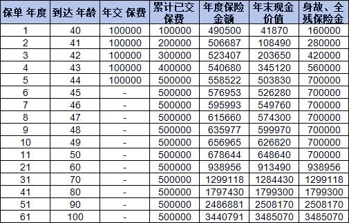 中邮保险邮保一生c款5年后回本了吗？有哪些优势？