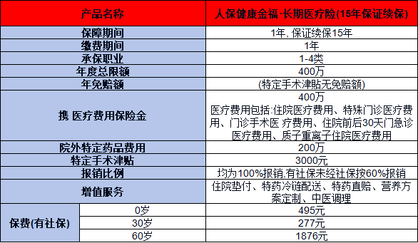 人保健康金福·长期医疗险15年保证续保投保规则，基本信息+保障