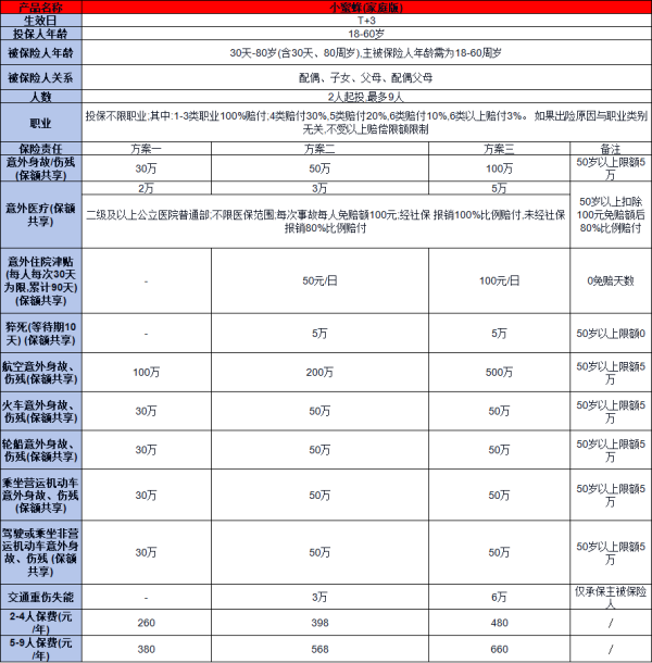 小蜜蜂（家庭版）意外险详细解析，基本信息+产品保障