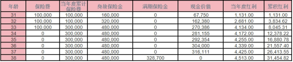 光大永明金满盈两全保险(分红型)怎么样？收益分析？