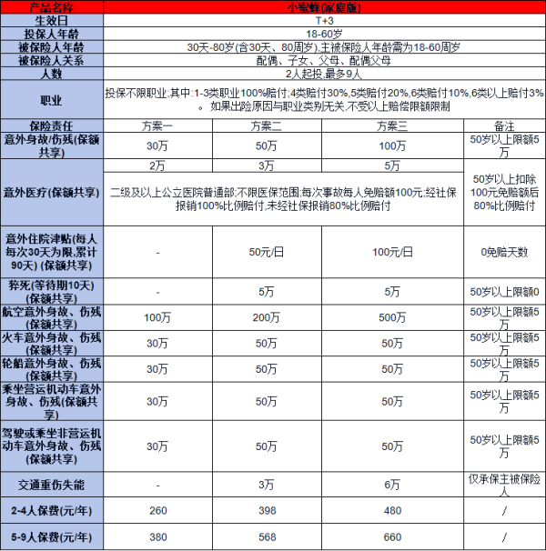 太平洋小蜜蜂（家庭版）综合意外险值得购买吗？两个方面为你解答疑问