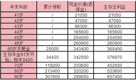 中邮邮爱一生2.0版年金保险怎么样？收益分析？