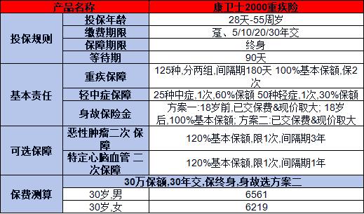 小康人寿康卫士2000重疾险产品介绍