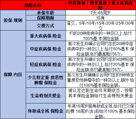 中信保诚「悦享惠康」重大疾病保险怎么样？两个方面为你解答