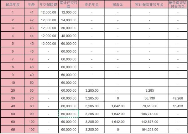 中信保诚「隽享丰年」养老年金保险(分红型)