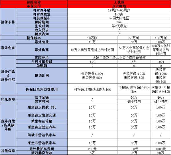 众安意外保险多少钱一年