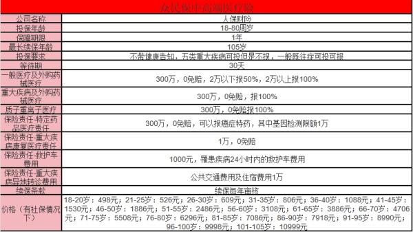 众安众民保中高端医疗险介绍？一文详解！