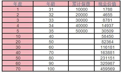 交满十年的保险会退保本金吗？保险退保总结与建议？