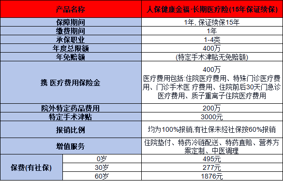 人保健康金福·长期医疗(15年保证续保)产品信息，投保条件+保障