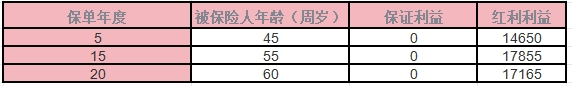 太平财富弘赢年金保险(分红型)介绍？收益演示？