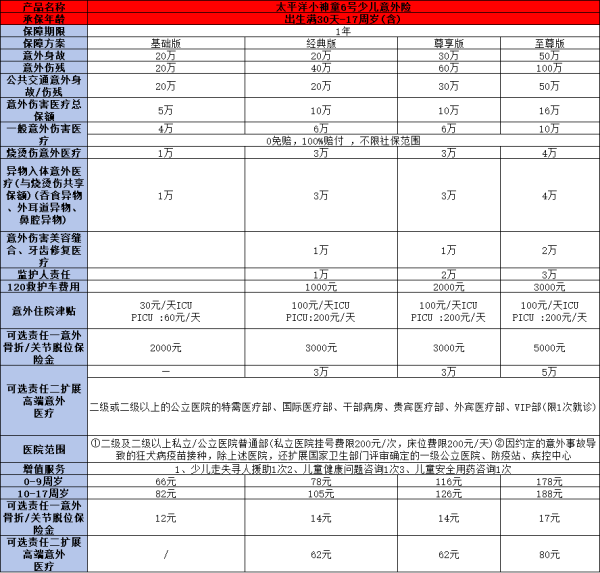 太平洋小神童6号少儿意外险条款解析，基本信息+保障