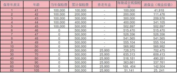 瑞众瑞年年传世2号养老年金保险特点？收益演示？