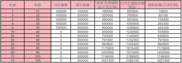 中邮臻爱传世终身寿险(分红型)介绍？收益演示？